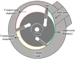Rotary Vane compressor